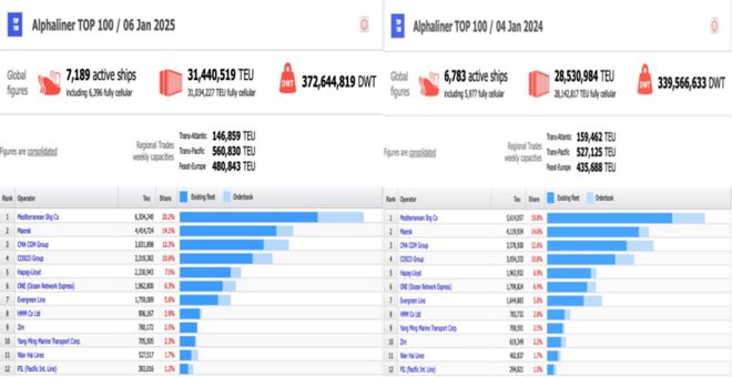 盘点！2024年集装箱船如何变身为海上“印钞机”｜航运界(图2)
