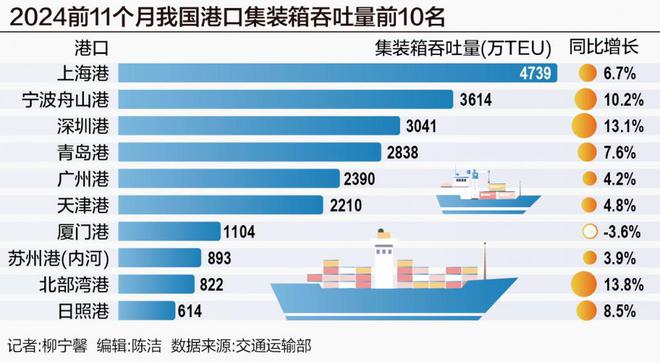 2024年港口海运盘点：年底货运“淡季不淡”2025年海运价格或保持中高位(图1)