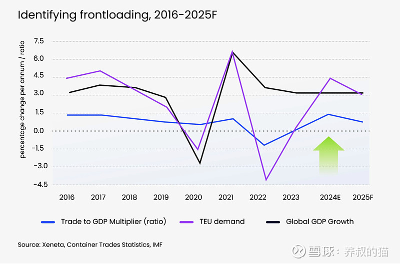 2025年集运趋势：运量、运价、货运需求与全球经济复苏全球通胀下降正相关！(图1)
