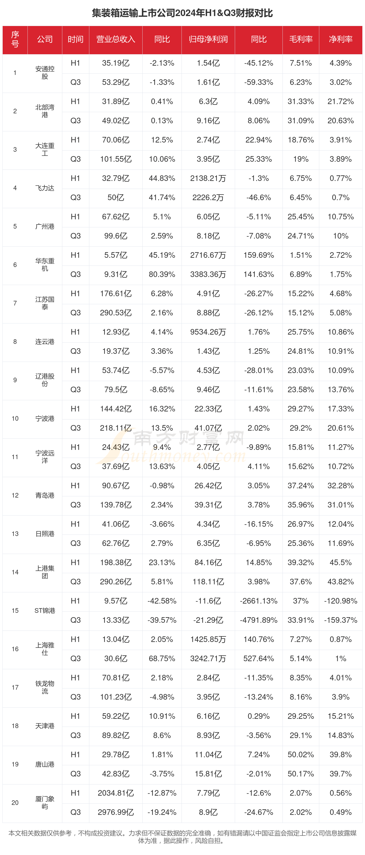 集装箱运输行业上市公司现状如何（2024年前三季度）(图1)