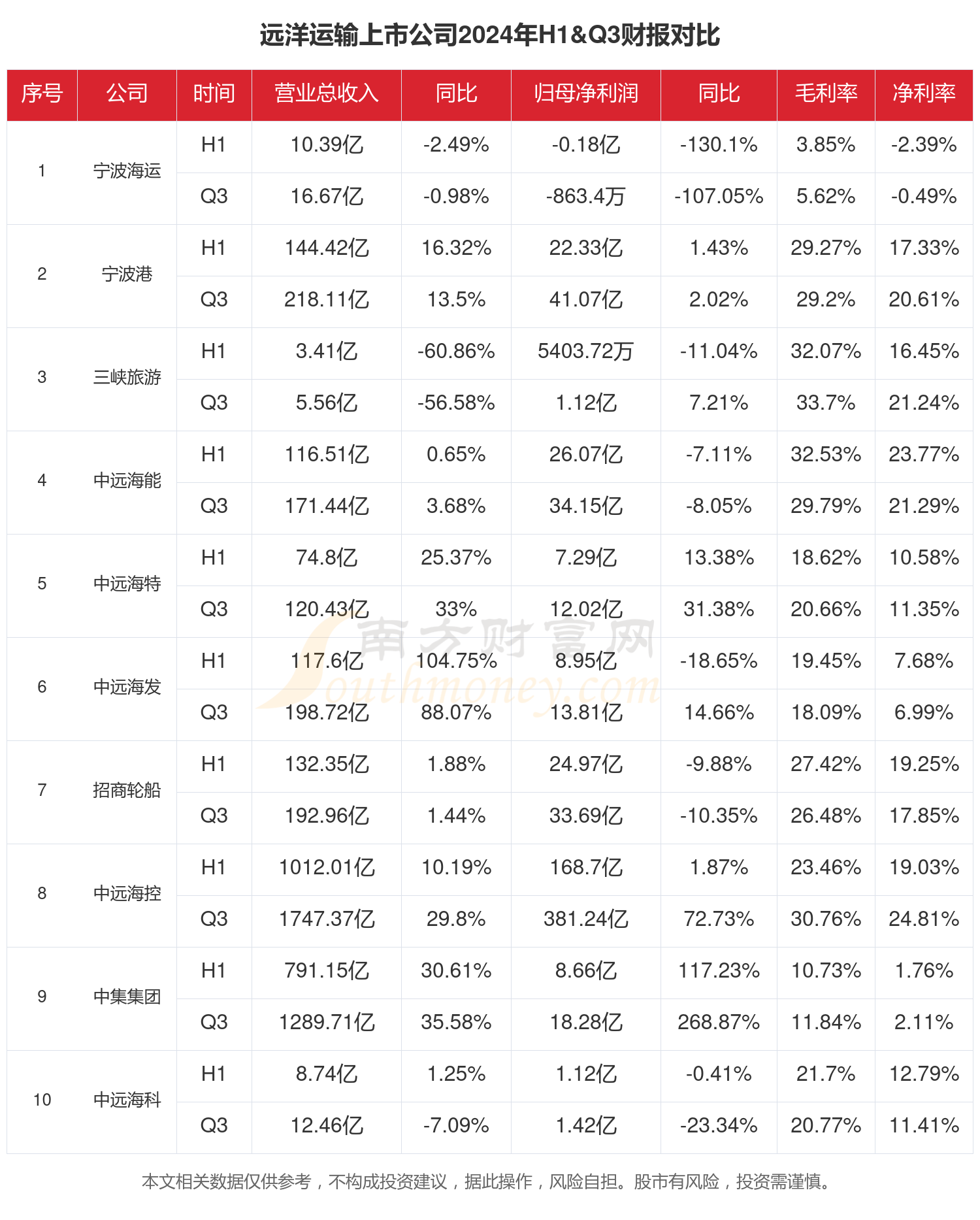远洋运输行业上市公司现状如何（2024年前三季度）(图1)
