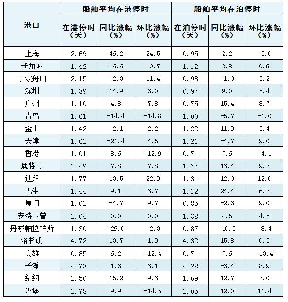 2024年12月全球主要港口远洋国际集装箱船舶平均在港在泊停时出炉(图1)