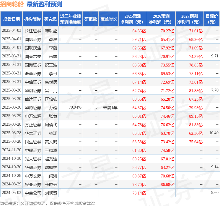 中银证券：给予招商轮船增持评级(图1)