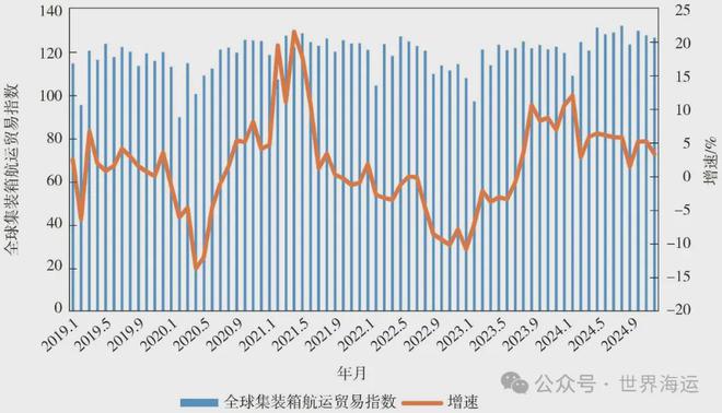 2024年全球集装箱航运市场分析及后市展望(图2)