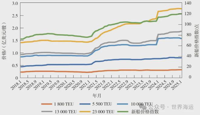 2024年全球集装箱航运市场分析及后市展望(图9)