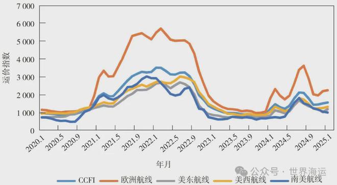 2024年全球集装箱航运市场分析及后市展望(图3)