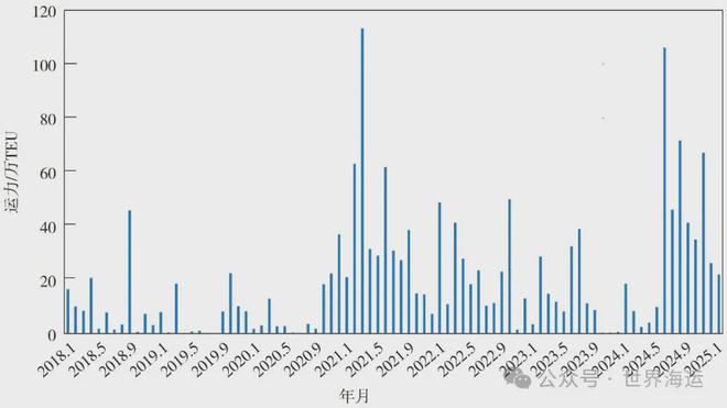 2024年全球集装箱航运市场分析及后市展望(图6)