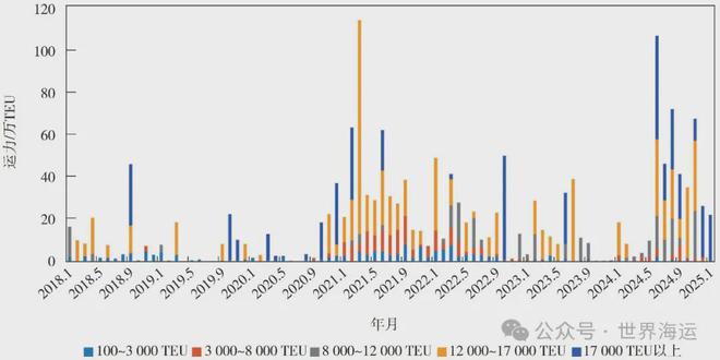 2024年全球集装箱航运市场分析及后市展望(图7)