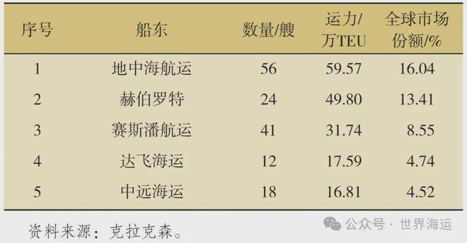 2024年全球集装箱航运市场分析及后市展望(图13)