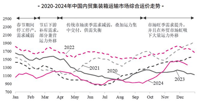 【年报】中国内贸集装箱运输市场2024年回顾及2025年展望(图1)