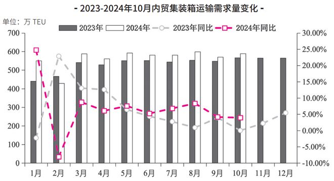 【年报】中国内贸集装箱运输市场2024年回顾及2025年展望(图2)