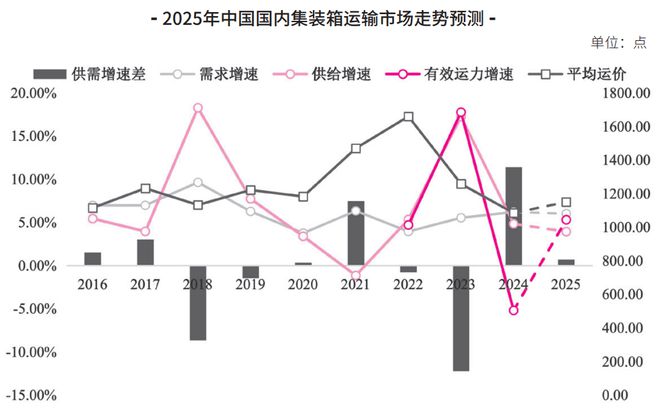 【年报】中国内贸集装箱运输市场2024年回顾及2025年展望(图4)