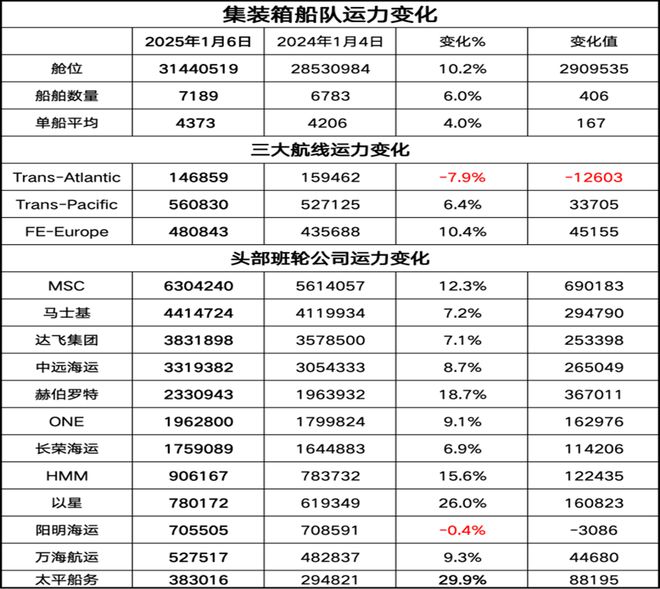 集运公司财报盘点！谁才是真正的王者航运界(图3)