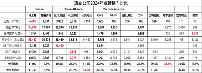 集运公司财报盘点！谁才是真正的王者航运界(图1)
