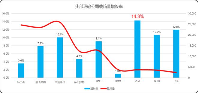 集运公司财报盘点！谁才是真正的王者航运界(图5)