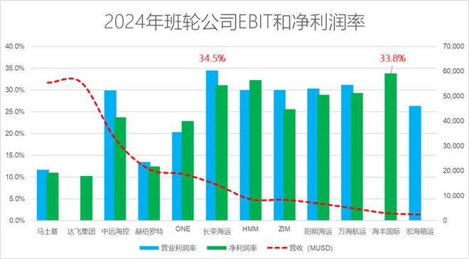 集运公司财报盘点！谁才是真正的王者航运界(图7)