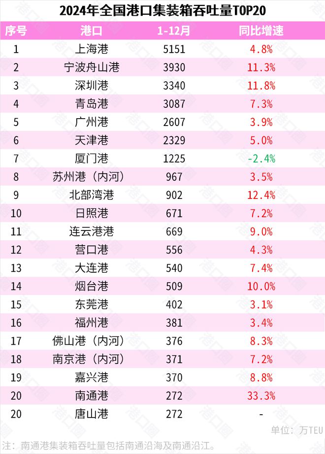 2024年全国港口吞吐量出炉：数据喜人  港口圈(图1)
