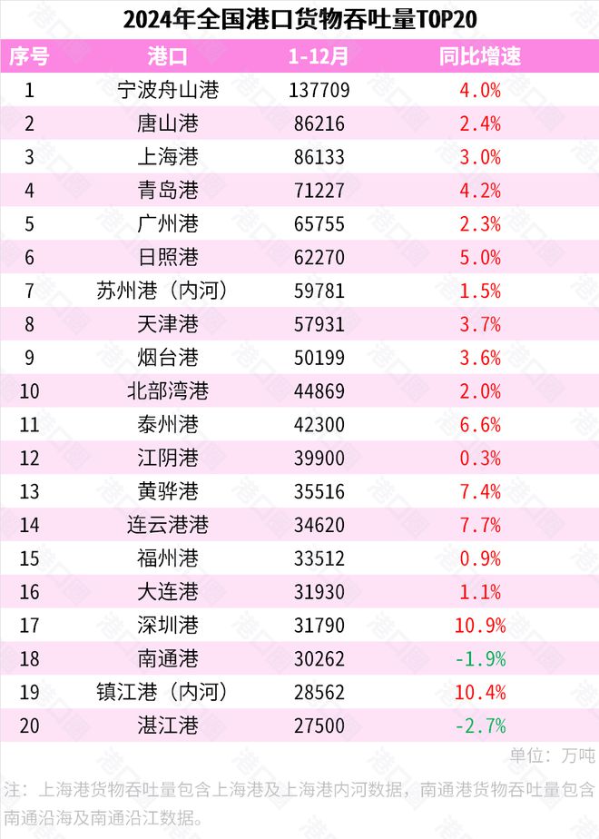 2024年全国港口吞吐量出炉：数据喜人  港口圈(图2)