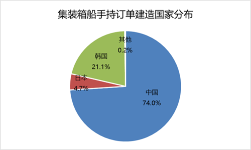7家中国船厂位列前10！集装箱船手持订单再创新高(图1)