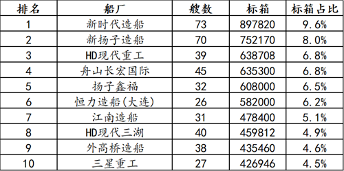 7家中国船厂位列前10！集装箱船手持订单再创新高(图2)