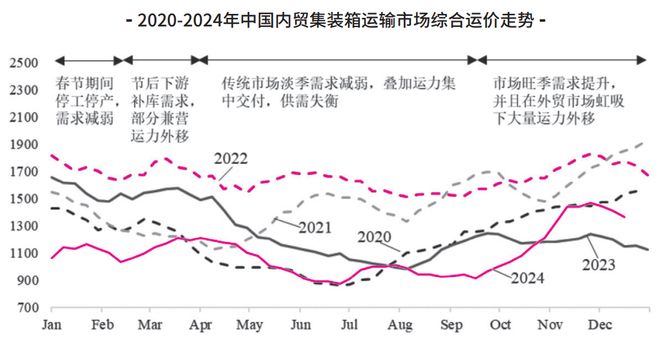 【年报】中国内贸集装箱运输市场2024年回顾及2025年展望(图1)