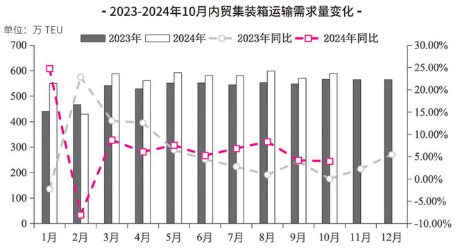 【年报】中国内贸集装箱运输市场2024年回顾及2025年展望(图2)