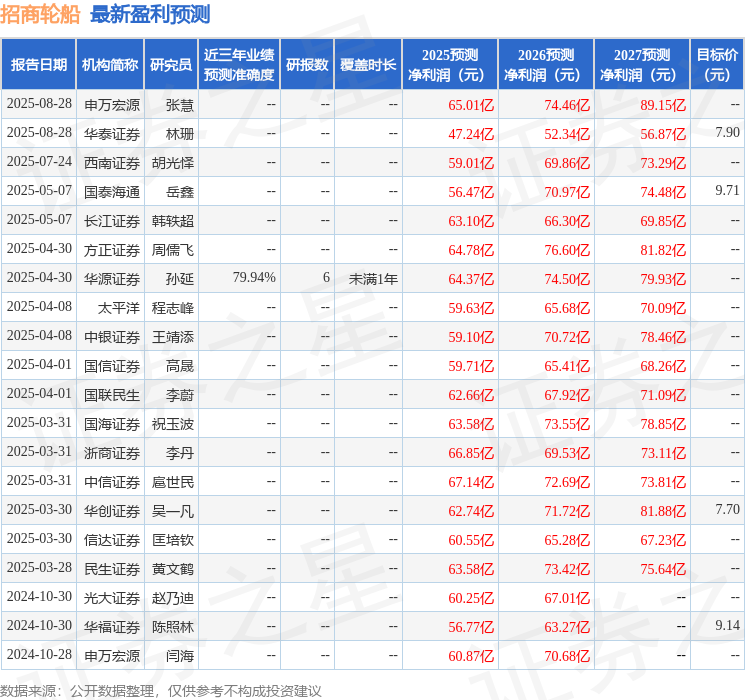华源证券：给予招商轮船买入评级(图1)