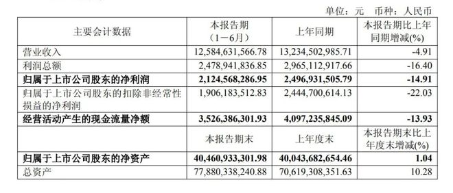 招商轮船上半年集运业务净利增长1617%！(图1)