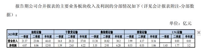 招商轮船上半年集运业务净利增长1617%！(图2)