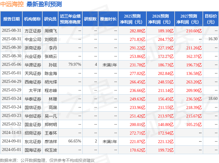 华源证券：给予中远海控增持评级(图1)