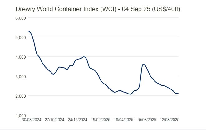 “不确定性”笼罩集运市场一切皆有可能｜航运界(图7)