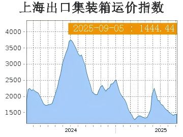 “不确定性”笼罩集运市场一切皆有可能｜航运界(图6)