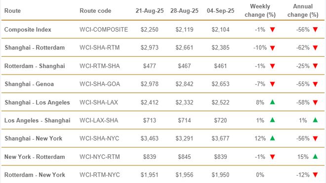 “不确定性”笼罩集运市场一切皆有可能｜航运界(图8)