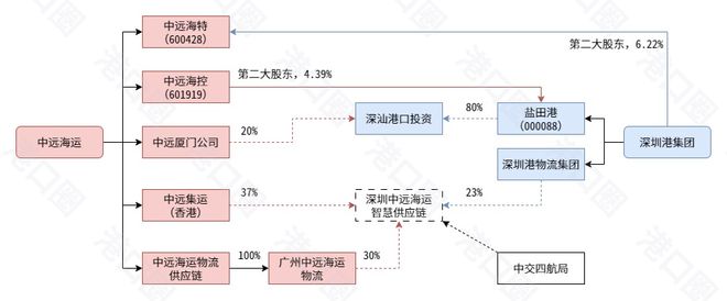 中远海运与深圳港集团再度携手合资两大项目港口圈(图2)