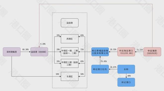 中远海运与深圳港集团再度携手合资两大项目港口圈(图3)