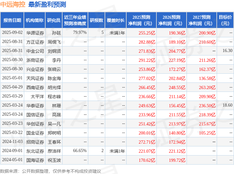 中远海控：9月22日召开业绩说明会全市场公开参与(图1)