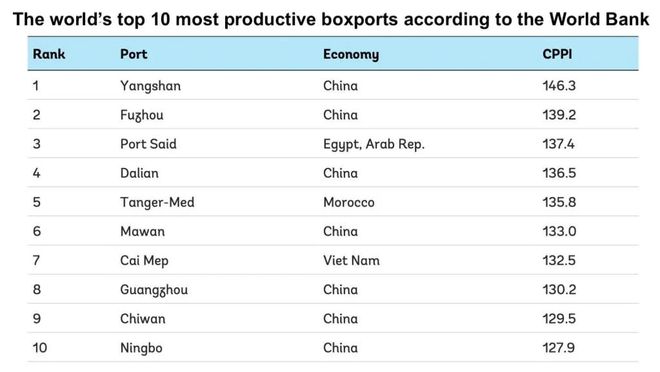 全球港口绩效榜单出炉：中国七港跻身十强东亚持续领跑航运界(图2)