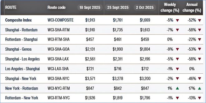 集运现货运价继续下跌｜航运界(图2)