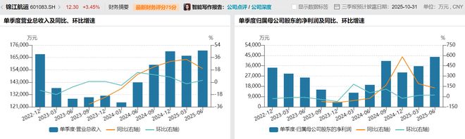 财说高增长叙事还能讲多久？锦江航运运力扩张存隐忧(图1)