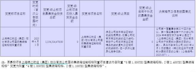 财说高增长叙事还能讲多久？锦江航运运力扩张存隐忧(图4)