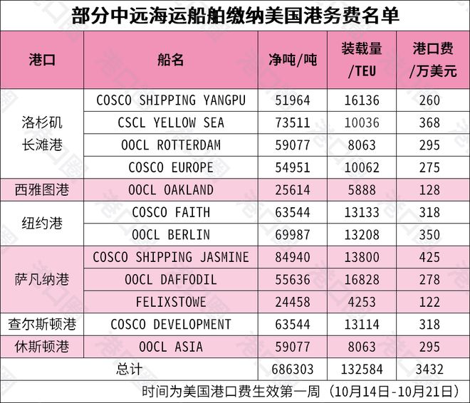 特别港务费暂停之前哪些“冤种”船公司交了钱？港口圈(图1)