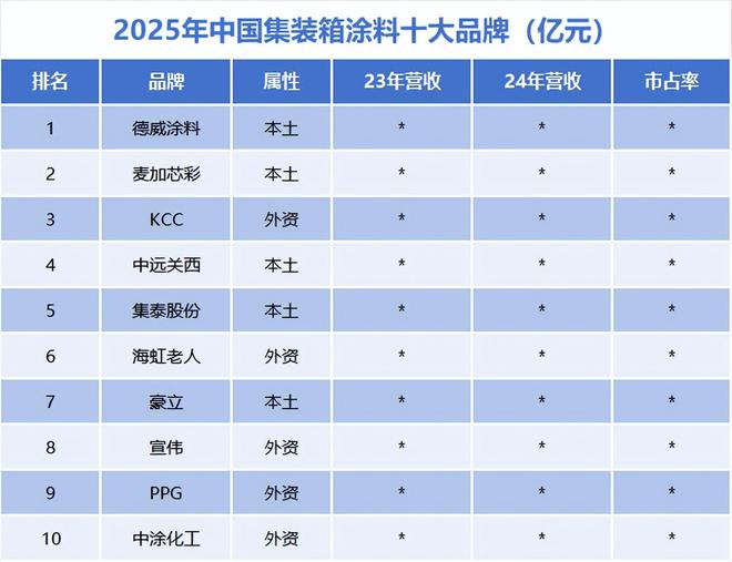 2025中国集装箱涂料产业研究报告：集装箱涂料市场规模大增8708%(图3)