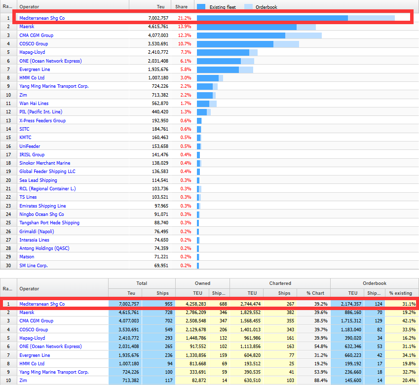 人类历史首次！第一家超过700万TEU运力的集运公司诞生(图1)