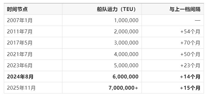 人类历史首次！第一家超过700万TEU运力的集运公司诞生(图2)