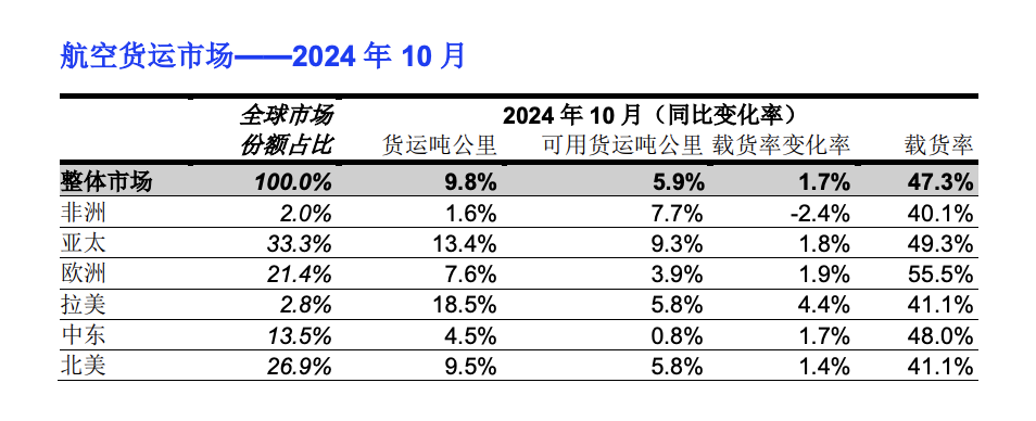 国际航协：2024年10月航空货运需求增长98%连续15个月增长(图1)