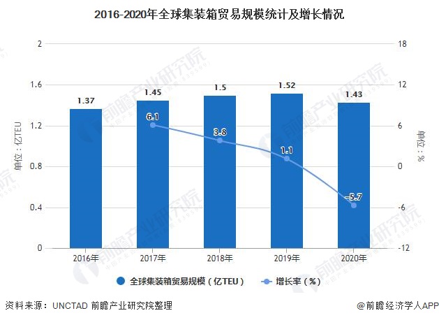 2021年全球集装箱航运市场供需现状、竞争格局及发展前景分析2021年出现复苏态势(图1)