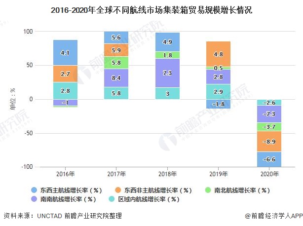 2021年全球集装箱航运市场供需现状、竞争格局及发展前景分析2021年出现复苏态势(图2)